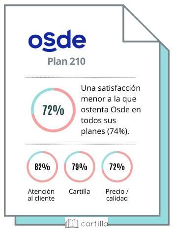 ¿Cuánto cuesta OSDE 210 por mes?