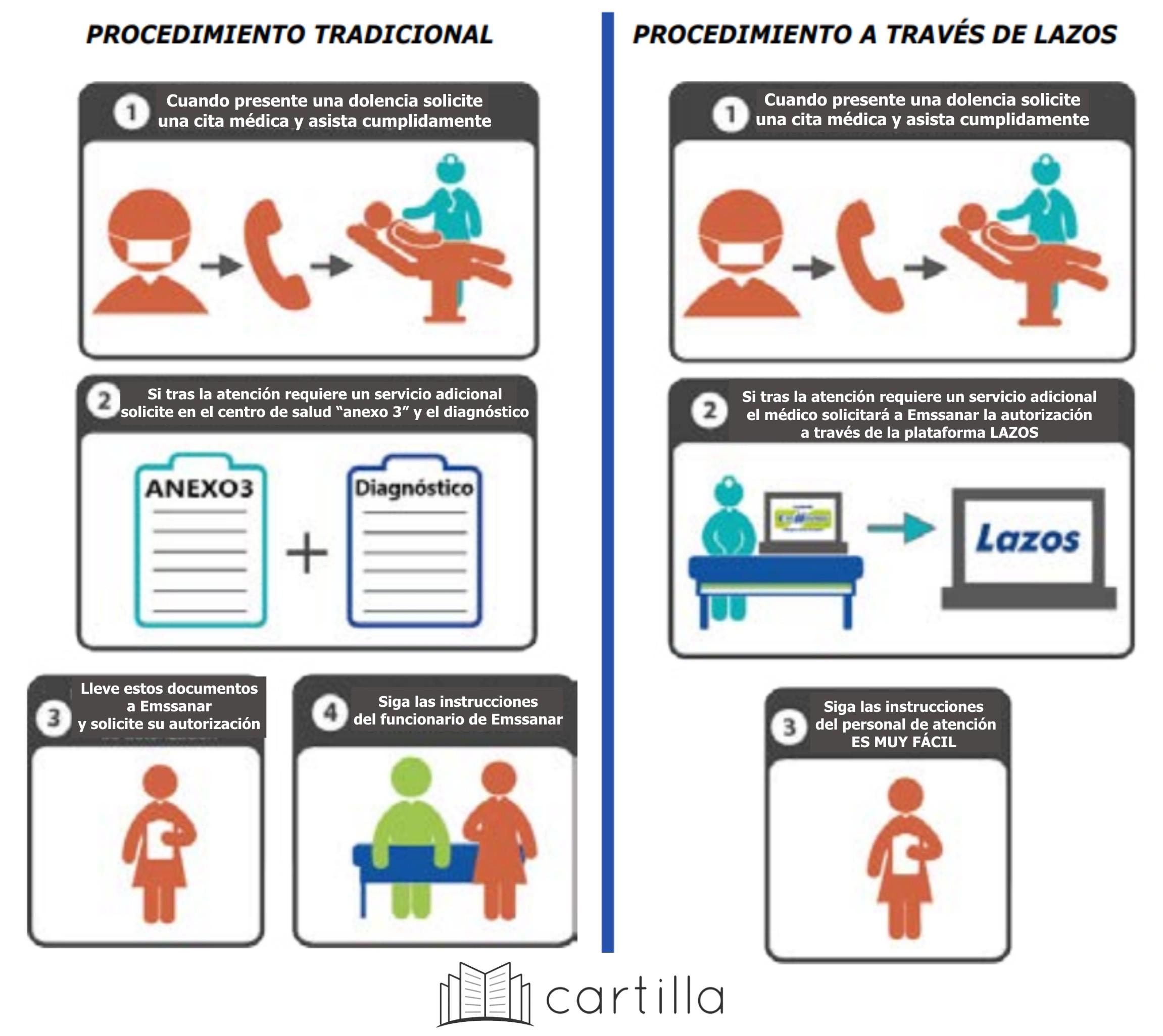 Procedimientos para acceder a los servicios