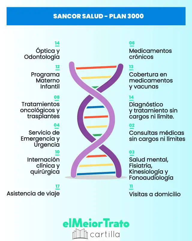 Procedimientos y requisitos para acceder a los servicios de la cartilla Sancor 2500